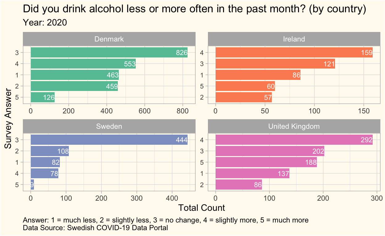 Alcohol Consumption Survey Question