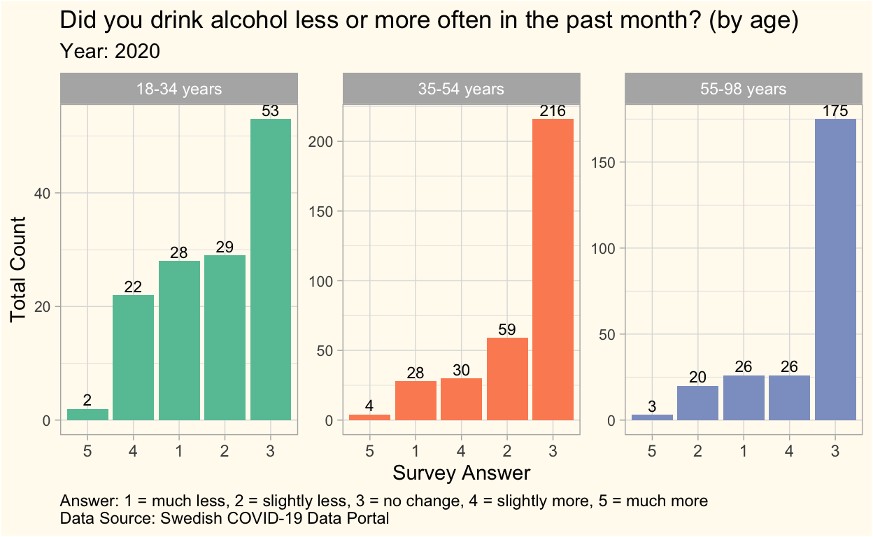Alcohol Consumption in Sweden, by Age
