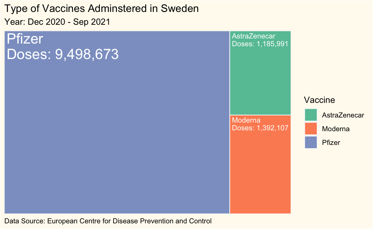 Type of Vaccines Administered in Sweden